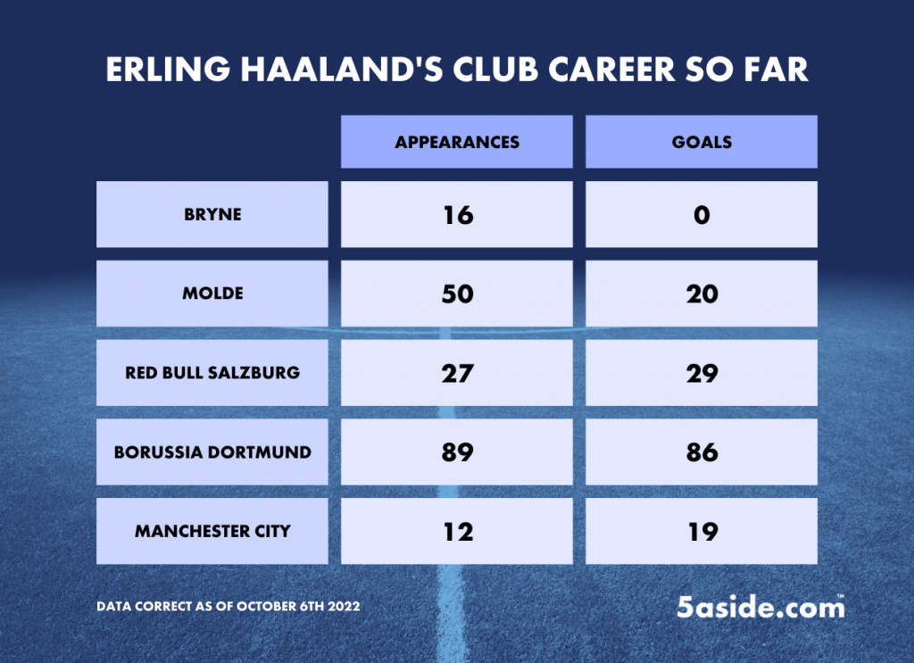 Erling Haaland Player Profile Career Stats, Records Broken & Awards