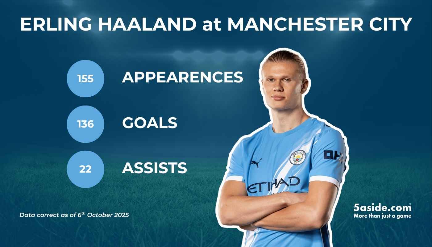 Erling Haaland's Manchester City Stats.