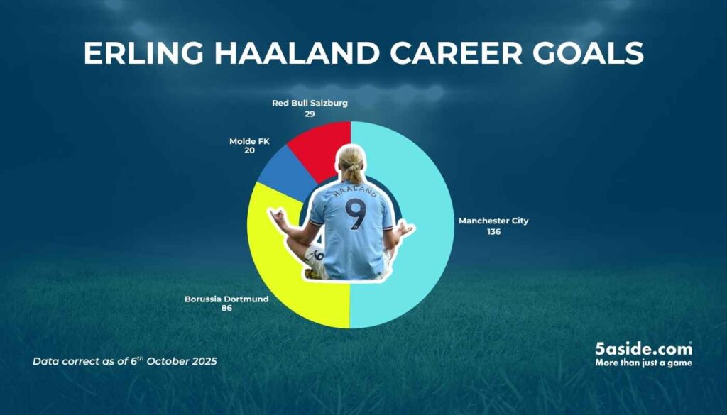 In recent years, Haaland has complemented his massive amount of goals with a meditation pose celebration.