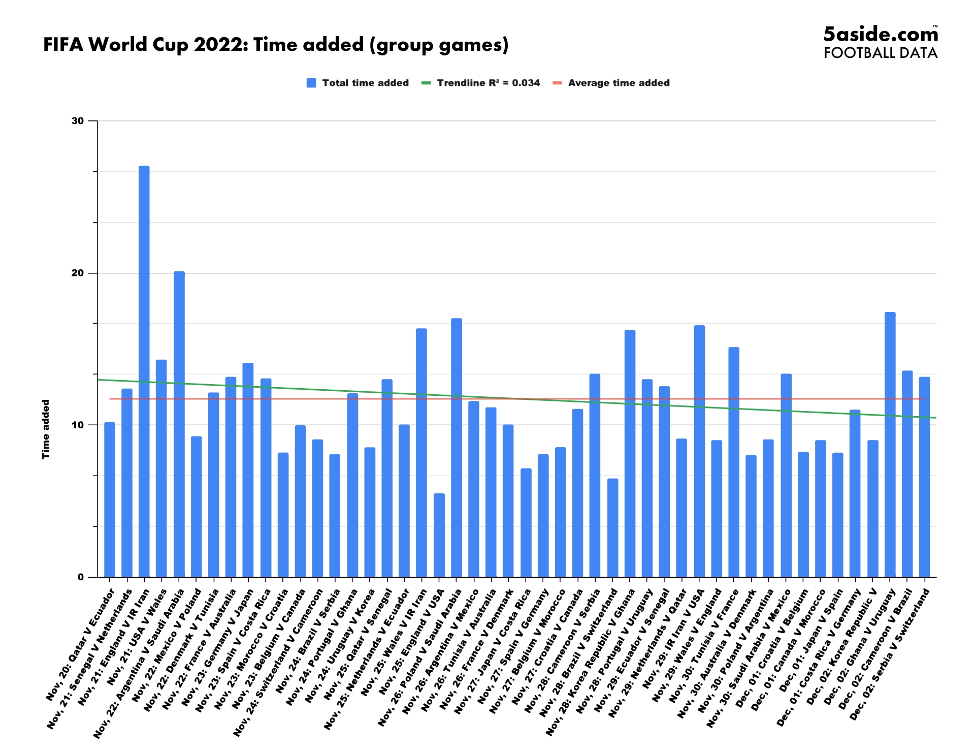 FIFA World Cup 2022: Time added in group games. The trendline reveals how added time decreased as the tournament progressed
