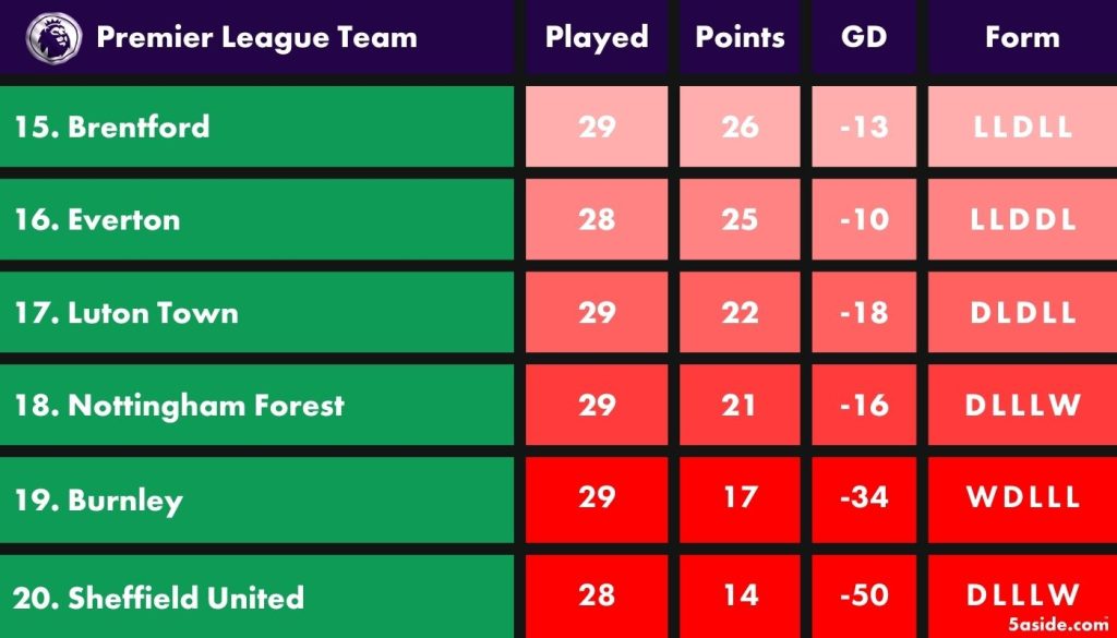 Premier League Table 23/34