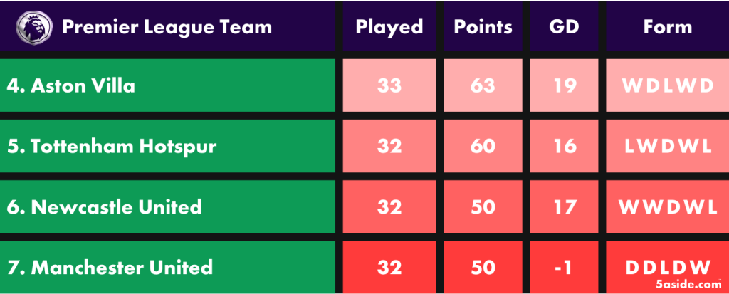 Premier League Top 4 Race