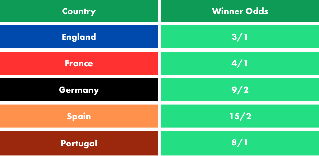 Euro 2024 Favourites