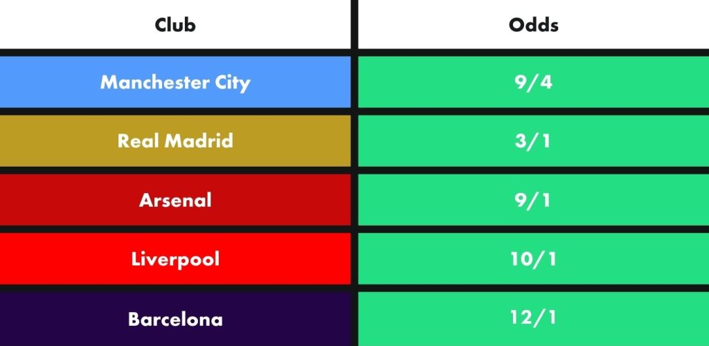 Champions League Winners Odds
