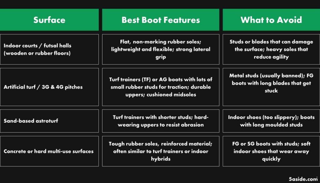 Football boots for each surface type.